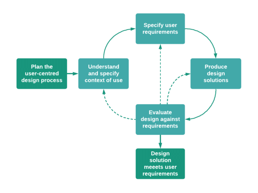 the-user-centred-design-process-according-to-iso-9241-2102010